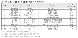 지에스25범어아이파크 | 대구 '범어 아이파크' 1순위 청약 경쟁률 15.3대1…전국 10위