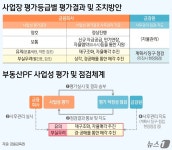 [그래픽] 부동산 PF사업장 평가방식 및 점검체계