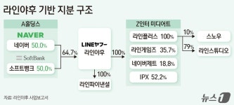 라인플러스, 매출 절반 일본에서 나오는데…日에 뺏기면 고용 불안