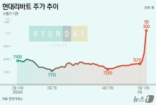 시총은 13% 수준인데…현대리바트, 한샘 매출 넘자 주가 천정부지