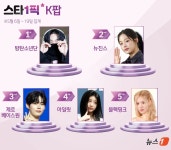 군백기에도 인기 여전…방탄소년단, 부동의 1위 [스타1픽]