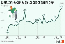 왕서방 다시 돌아왔나…서울 외국인 집주인 역대 최다