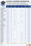 의대 모집인원 1497명 증가…지역인재전형 888명 늘어