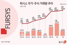 외국인이 조용히 사네…호재없이 60% 뛴 퍼시스[줌인e종목]