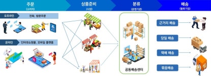 백원국 국토부 차관 전통시장 등 생활 속 물류여건 개선 지원