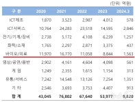 1분기 바이오 투자액 1563억원…최악인 지난해 수준, 그나마 다행