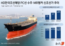 역대급 가격에 주문도 쏟아진다…K조선 수주 효자 떠오른 PC선