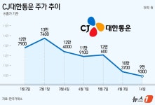 10만원무너진 CJ대한통운, 신세계가 구원투수 될까[줌인e종목]