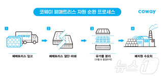 자원순환부터 신재생에너지까지…ESG 경영 박차 가하는 코웨이