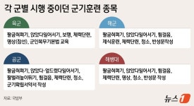 훈련병에 얼차려 목적 체력단련 못시킨다…정신수양만 가능(종합)