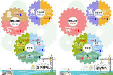 대구 산업생산 2개월 연속 증가…소비·건설 계속 부진