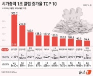 SK하이닉스 2분기 시총 39조 늘어 '1위'…증가율로는 실리콘투