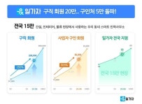 인력 알선중개 플랫폼 일가자, 구직 20만·구인 회원 5만 돌파