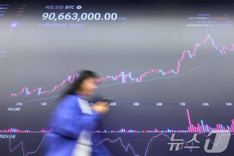 '트럼프 총격 영향' 9000만원선 넘긴 비트코인