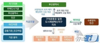부산시 구덕운동장 개발, 주민 목소리 적극 반영하겠다