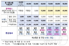 부산 대중교통 환급 혜택 더 커진다…'K패스-동백' 내달 1일 시행