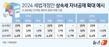상속세 최고세율 50→40% 인하…자녀공제 5천만→5억원 상향