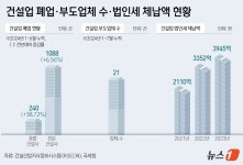 [단독]경기도 건설사, 지방세도 못 내 영업정지…건설업계 휘청