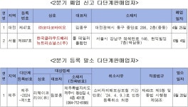 2분기 다단계업체 코다코바이오·한국클라우드 2곳 폐업