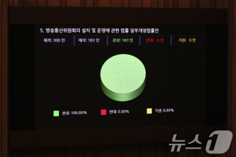 방통위법 국회 본회의 통과, 야당 단독 처리