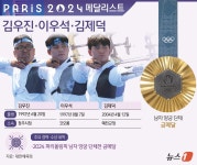 [그래픽] 2024 파리올림픽 남자 양궁 단체전 금메달-김우진·이우석·김제덕