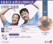 [그래픽] 2024 파리올림픽 탁구 혼합복식 동메달-신유빈·임종훈