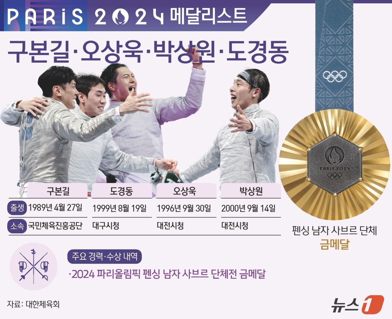 박상원, 튀니스 그랑프리서 세계 랭킹 1위 파트리스에 15-12로 승리하며 개인전 첫 금메달 획득