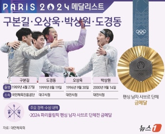 [그래픽] 2024 파리올림픽 펜싱 남자 사브르 단체전 금메달 - 구본길·오상욱·박상원·도경동
