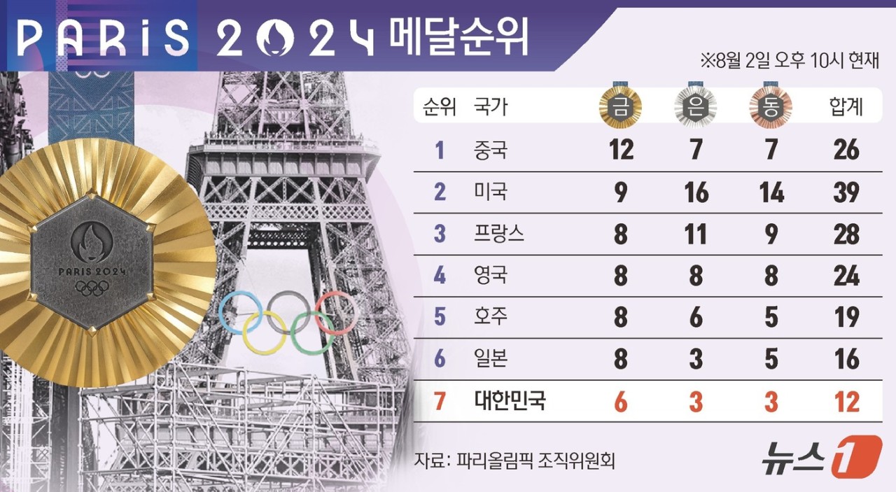 2024 파리 올림픽, 한국선수들의 활약 기대와 기대