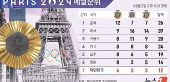 [그래픽] 2024 파리올림픽 메달순위(2일 오후 10시 현재)