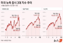 [그래픽] 미국 뉴욕 증시 3대 지수 추이