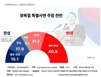 국민 10명 중 6명은 '광복절 특사' 반대…찬성 32.9% 그쳐