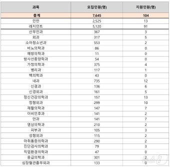 하반기 전공의, 흉부·예방의학과 '0명'…정부 
