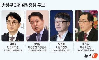 尹정부 새 검찰총장 후보군에 심우정·임관혁·신자용·이진동 4명 압축