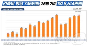 SH공사 토지임대부 분양주택으로 1억원에 내 집 마련 가능