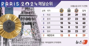 [그래픽] 2024 파리올림픽 메달순위(10일 오후 7시 현재)