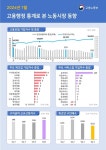 사라지는 청년 일꾼…20대 이하 고용보험 가입자 23개월째 감소