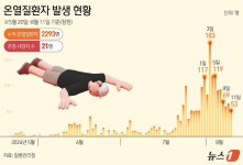 '온열질환자' 53명 늘어 누적 2293명…추가 사망자 21명