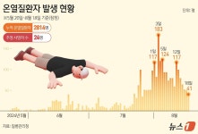 [그래픽] 온열질환자 발생 현황