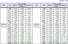 교육부 학폭 근절대책 발표에도 1년간 대전지역 학폭 1700건
