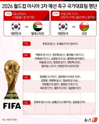[그래픽] 2026 월드컵 아시아 3차 예선 축구 국가대표팀 명단