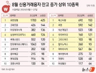 주도주로 급부상한 제약·바이오株…빚투 몰렸다