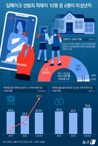 [오늘의 그래픽] 딥페이크 성범죄 피해자 10명 중 6명이 미성년자