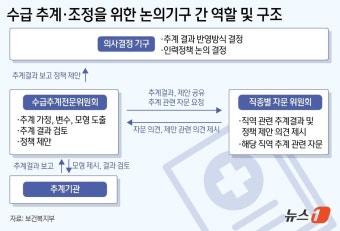의료인력 수급 논의기구 연내 출범…