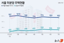 불장에도 안 팔릴 집은 안 팔린다…서울 미분양 953가구 여전