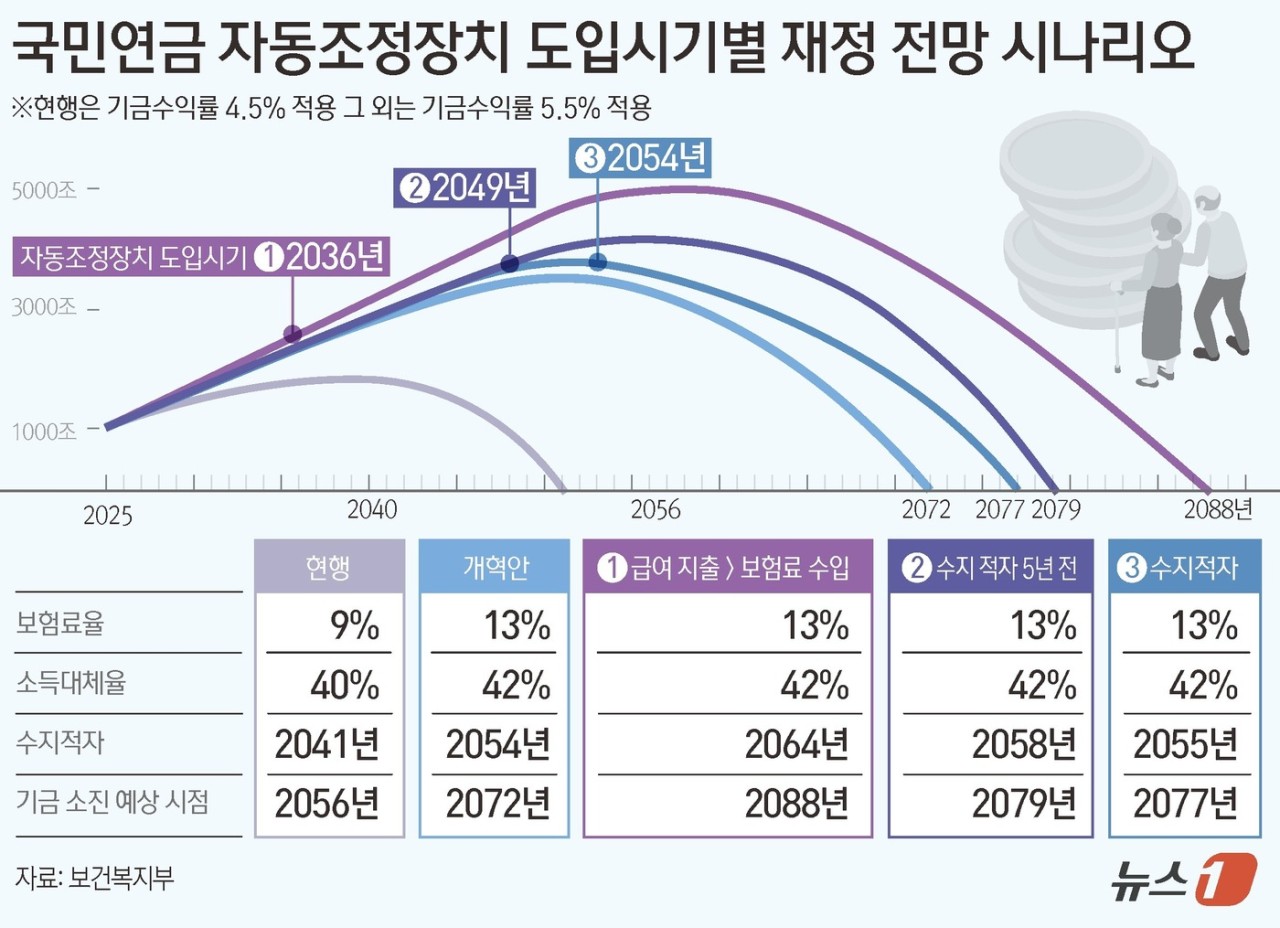 국민의힘·더불어민주당, 연금개혁 논의에서 양당 의견 차이… 자동조정장치 도입을 놓고 입장 조율할 필요성