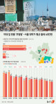 [오늘의 그래픽] 이대 앞 원룸 후덜덜…서울 대학가 평균 월세 60만원