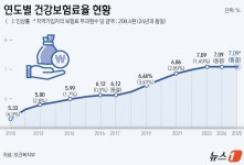 내년도 건강보험료율도 7.09%…2년 연속 동결은 처음
