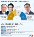 MBK파트너스 2조 공개매수에…고려아연 약탈적 M&A(종합)