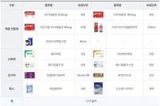 추석 연휴 체하고 열나는데 상비약은 없고…편의점서 팝니다